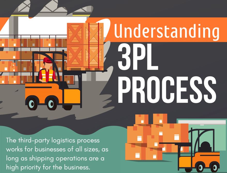 understanding 3 pl process