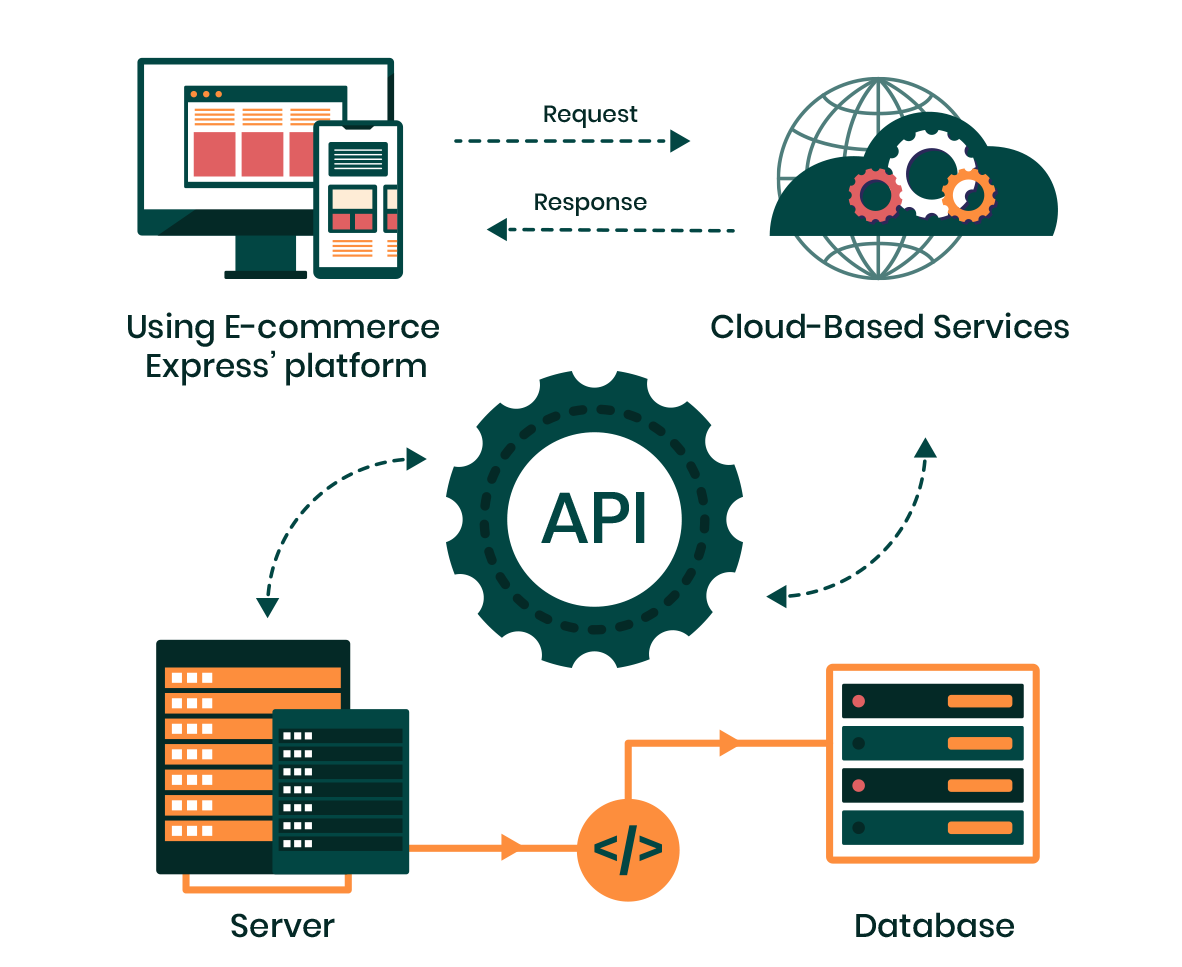 E-commerce platform integration