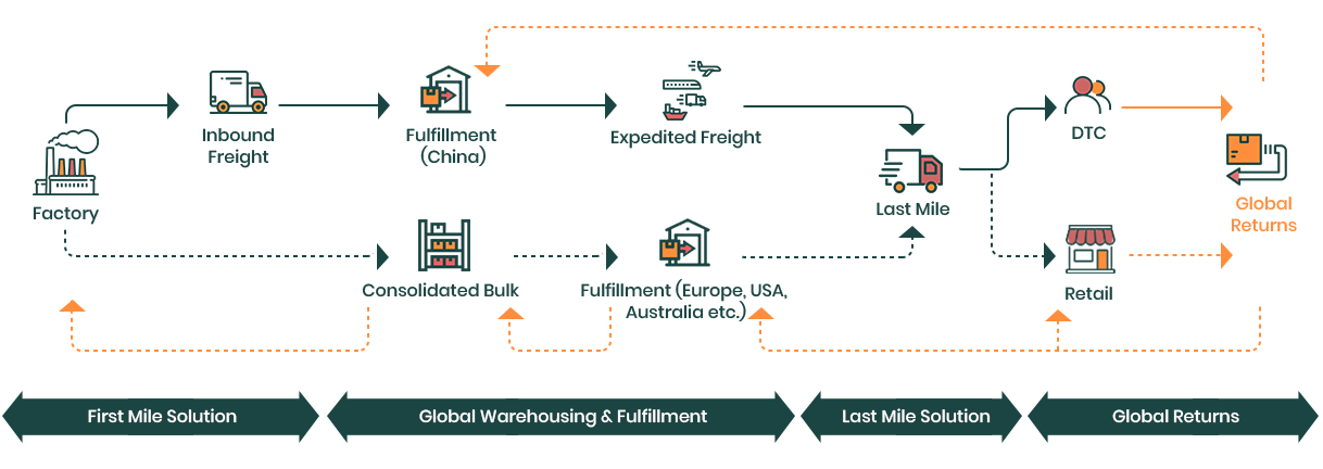 Fulfilment Warehouse China